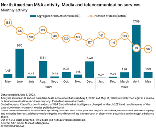 S&P Global Market Intelligence chart of U.S. and canadian media and telecom deals by month