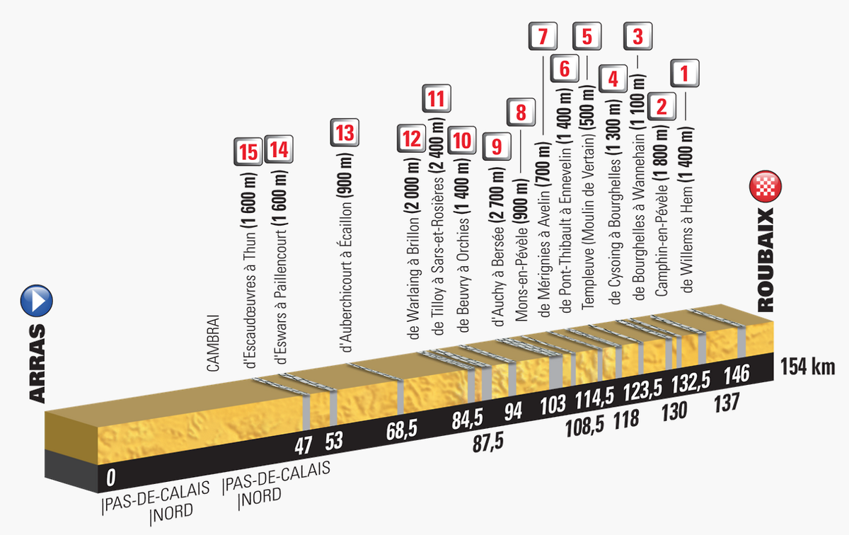 Stage 9 of the 2018 Tour de France across the cobbles from Arras to Roubaix