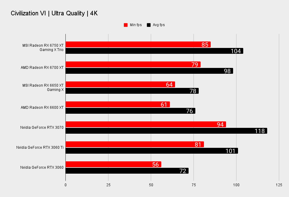 MSI Radeon RX 6750 XT Gaming X Trio benchmarks