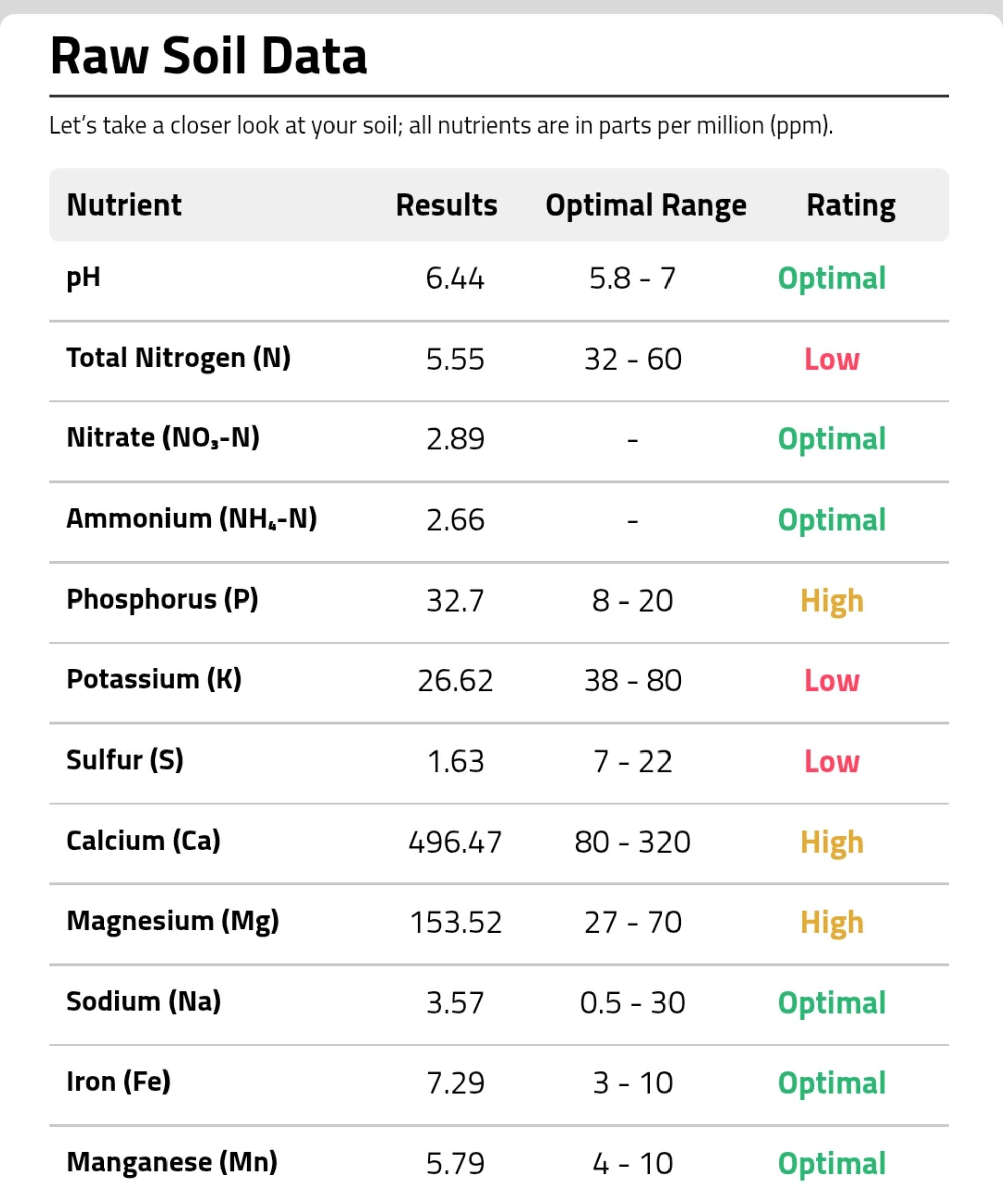 Raw Soil Data