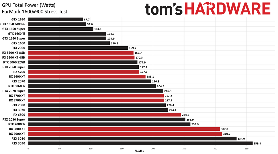 Best Graphics Cards 2021 - Top Gaming GPUs for the Money | Tom's Hardware