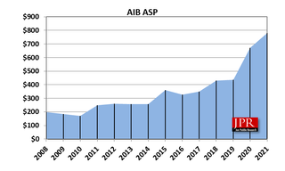 AIB GPU Average Selling Price