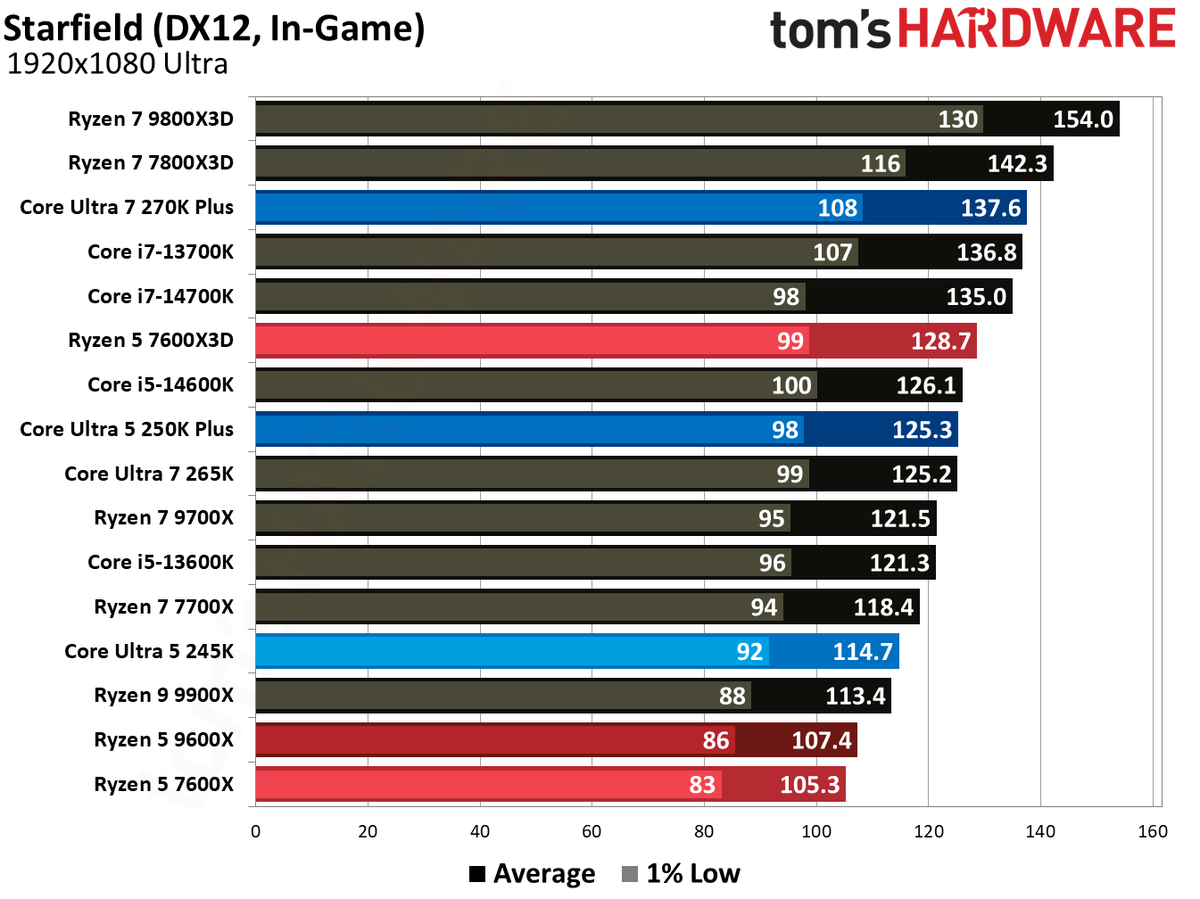 Intel Core Ultra 5 250K Plus
