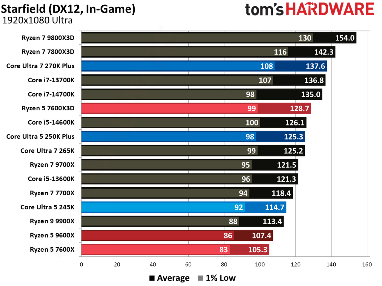 Intel Core Ultra 5 250K Plus