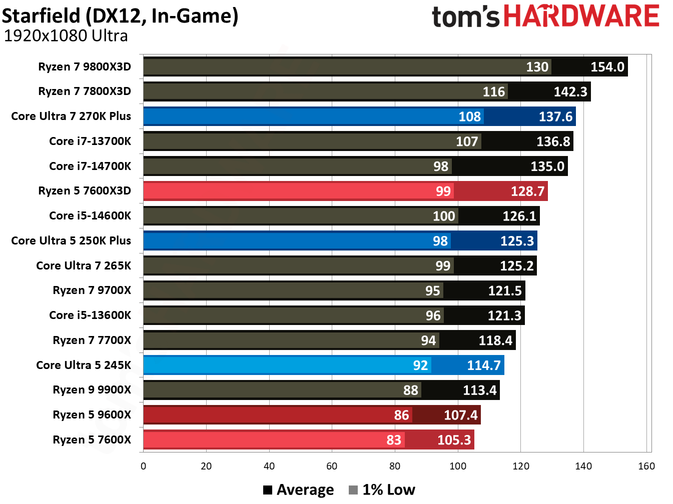 Intel Core Ultra 5 250K Plus