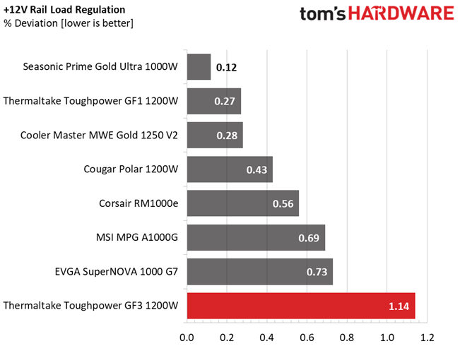 Thermaltake Toughpower GF3 1200W