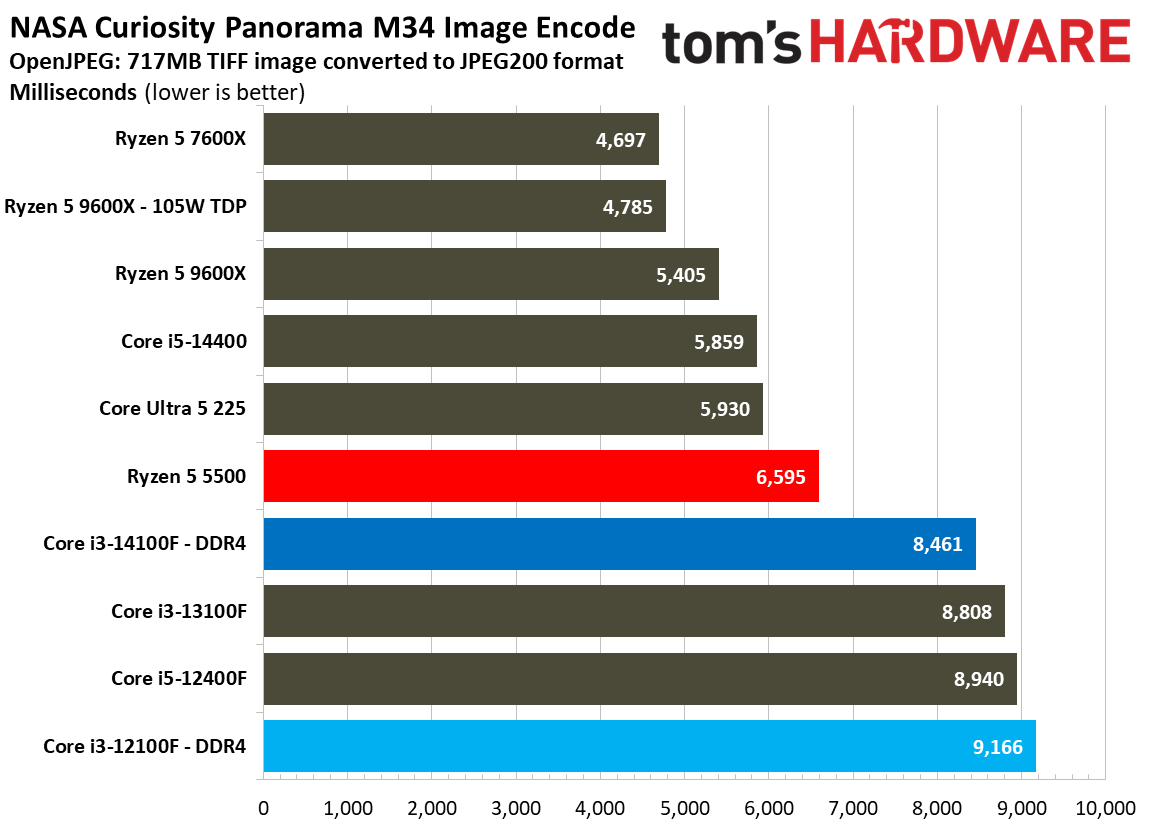 $100 CPU Shootout - Encoding Benchmarks