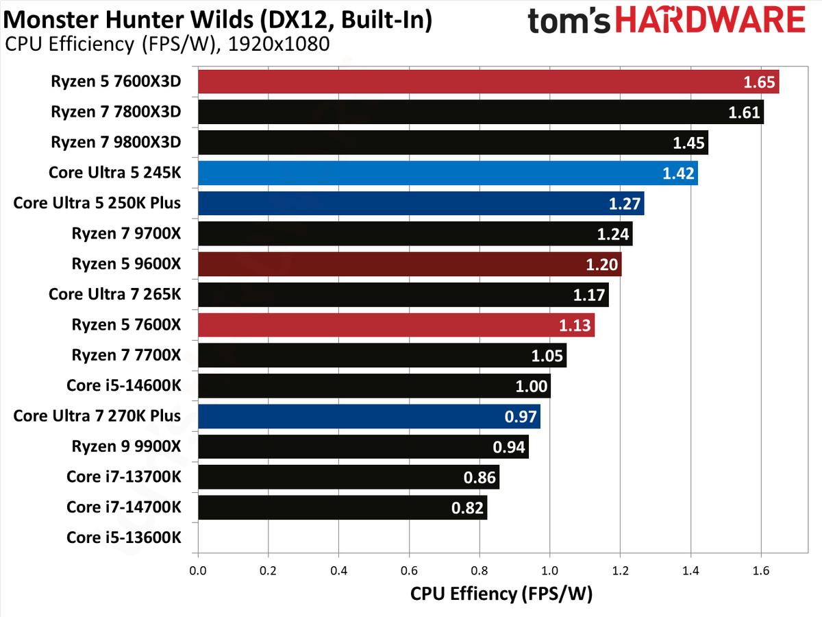 Intel Core Ultra 5 250K Plus