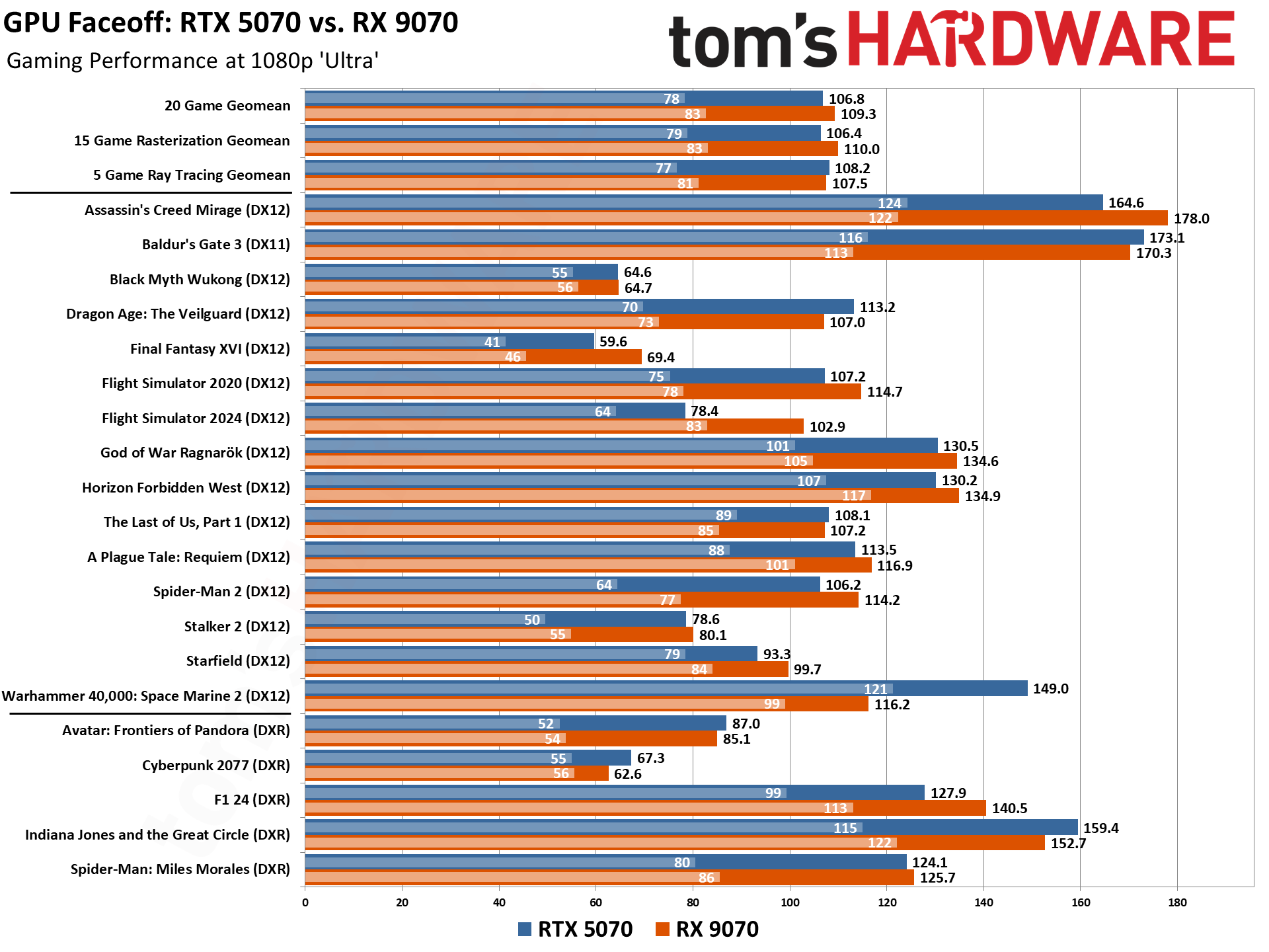 RTX 5070 vs RX 9070 Benchmark Comparison