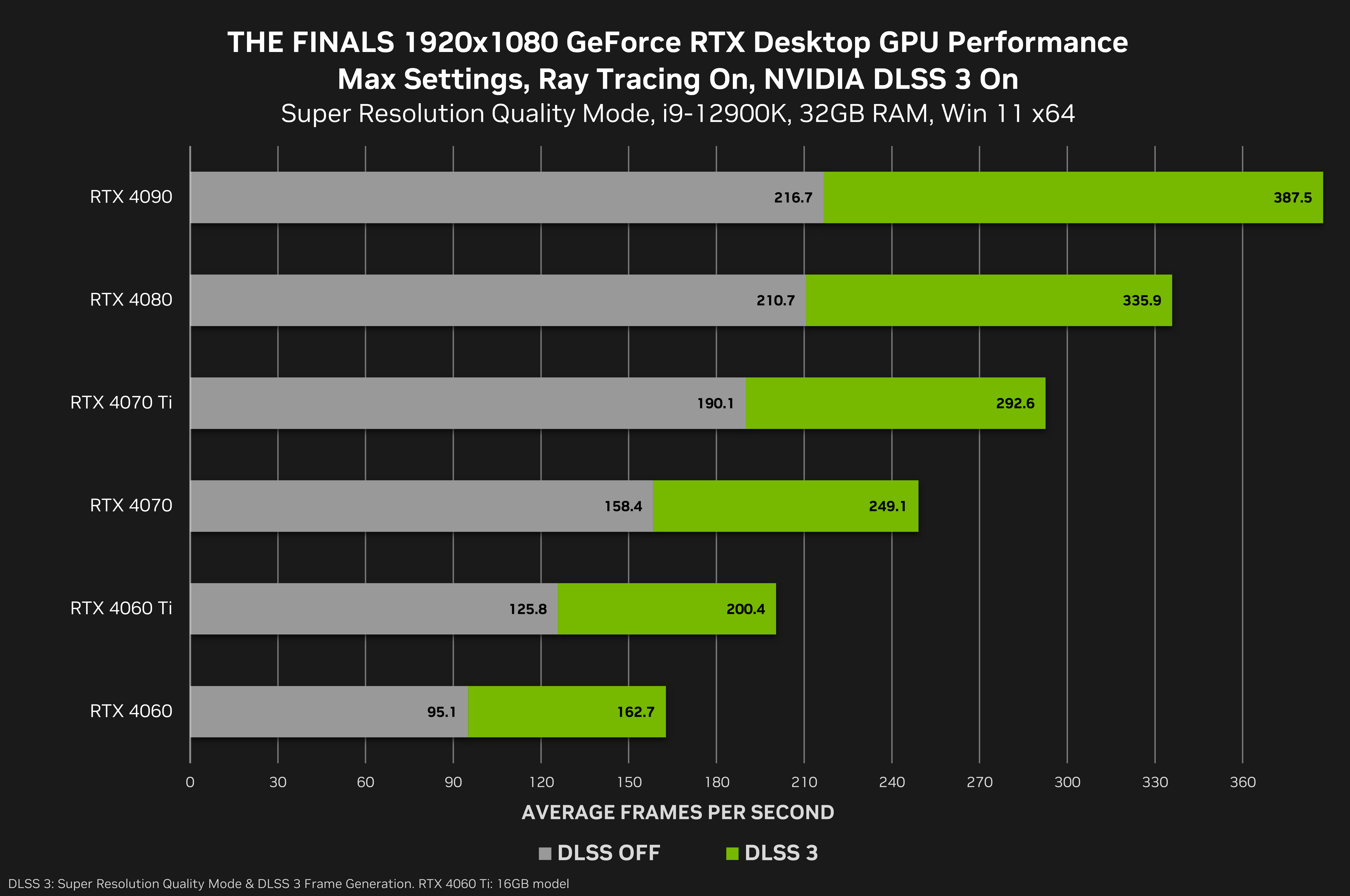 Nvidia Benchmark of The Finals - 1080P