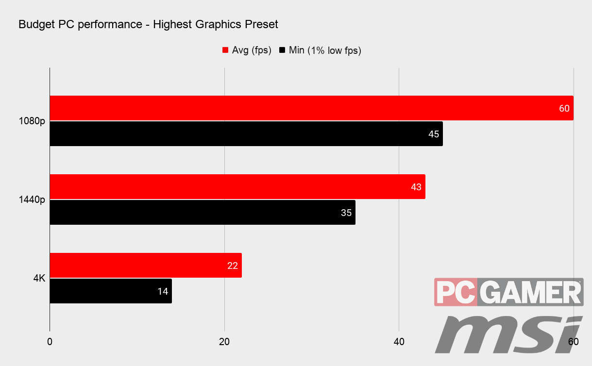 Days Gone benchmark performance graphs