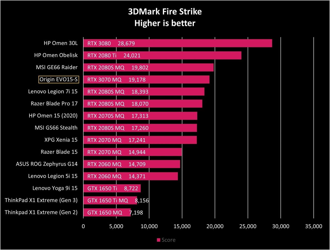 Origin Evo15 S Firestrike Graph