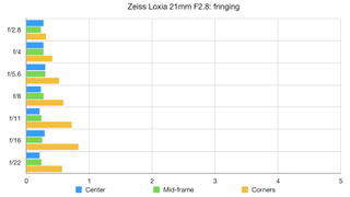 Zeiss Loxia 21mm F2.8 lab graph