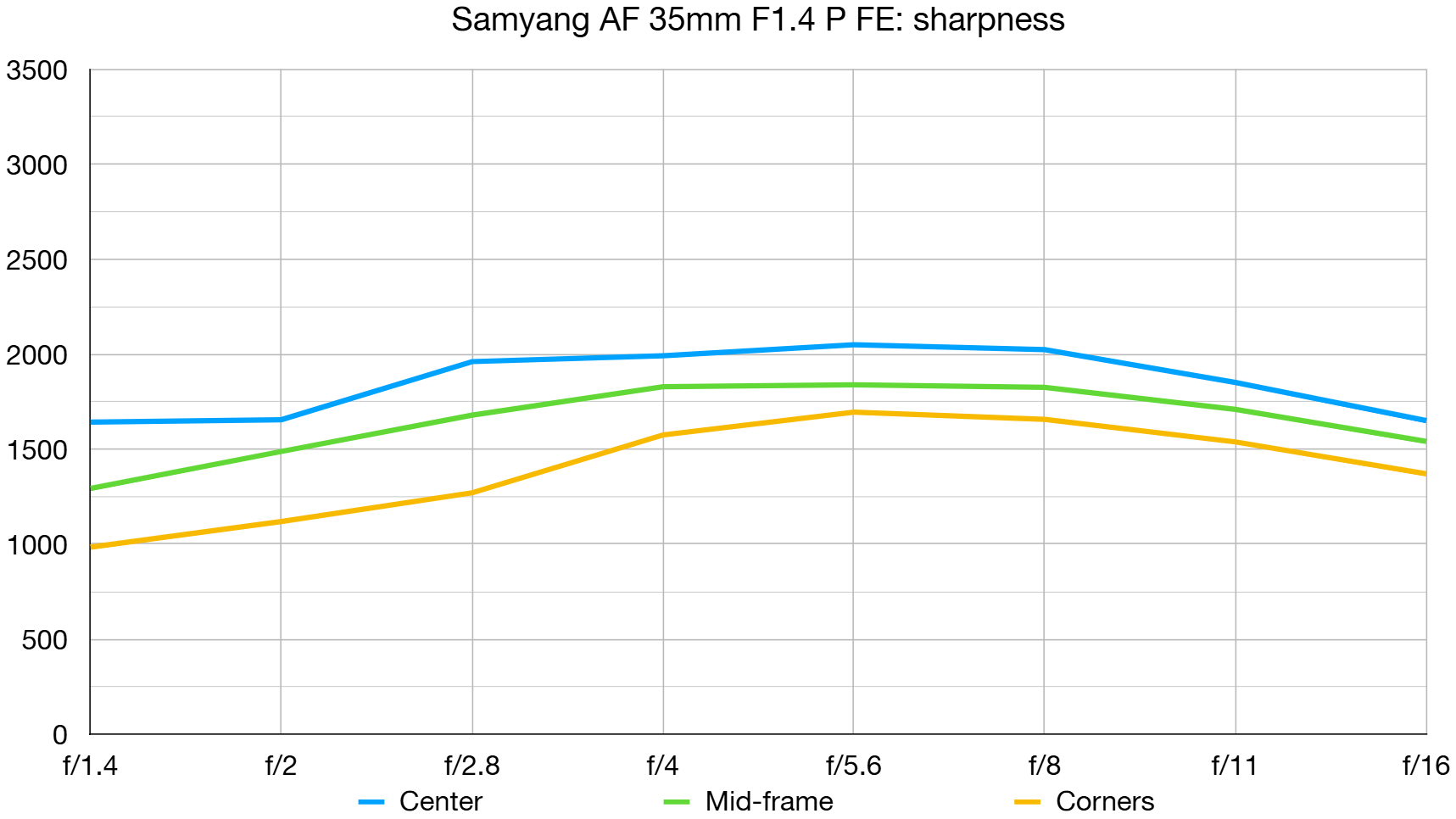 Samyang AF 35mm f/1.4 P FE lab graph