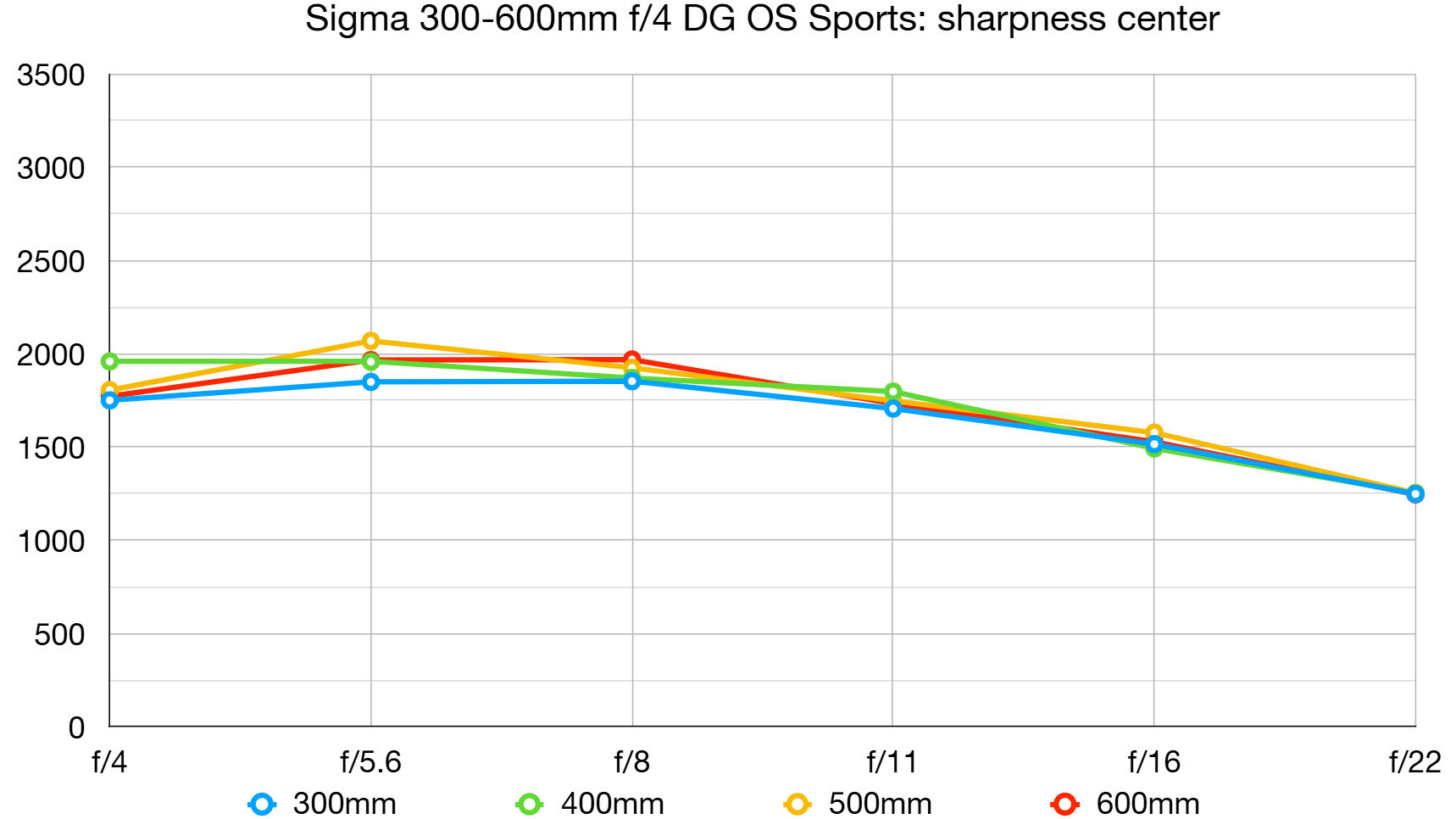 Sigma 300-600mm f/4 DG OS Sports lab graph