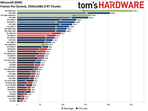 Minecraft RTX GPUs Benchmarked: Which Runs It Best in 2023? | Tom's ...