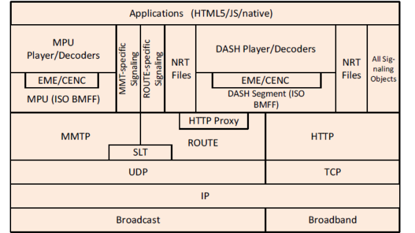 How DVB-T2 and ATSC 3.0 Stack Up: Technical Benefits, Limitations and ...