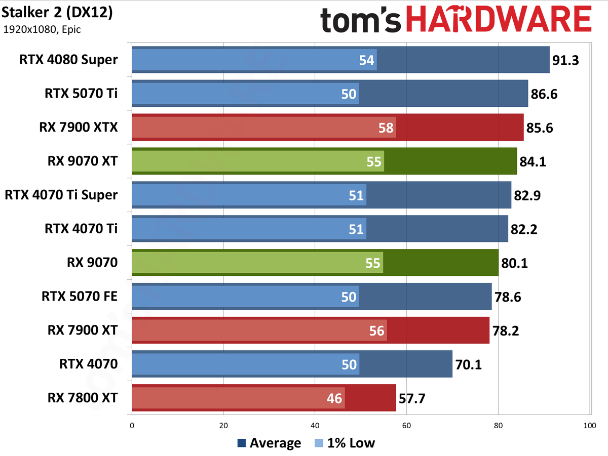 AMD Radeon RX 9070 XT and RX 9070 review photos
