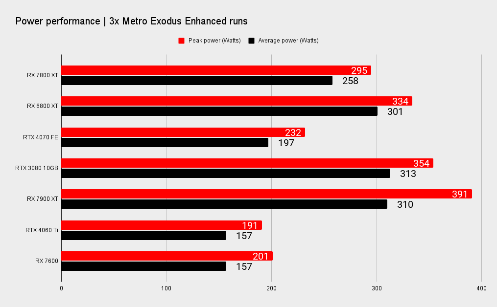 AMD Radeon RX 7800 XT benchmarks