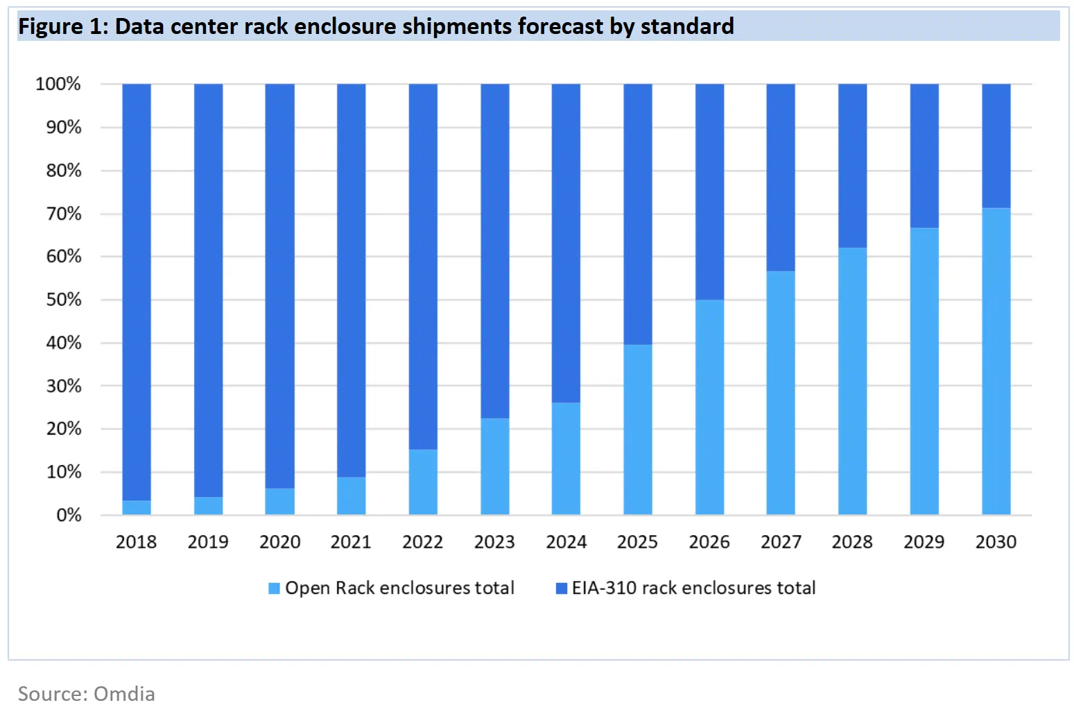 Data center rack enclosure shipments
