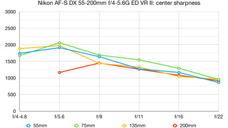 Nikon AF-S DX 55-200mm f/4-5.6G ED VR II lab graph