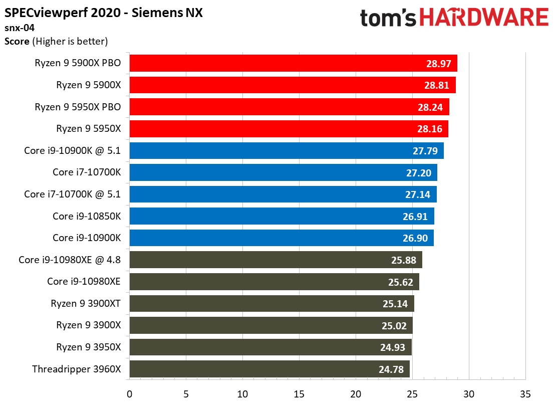 SPECviewperf Ryzen 9 5900X