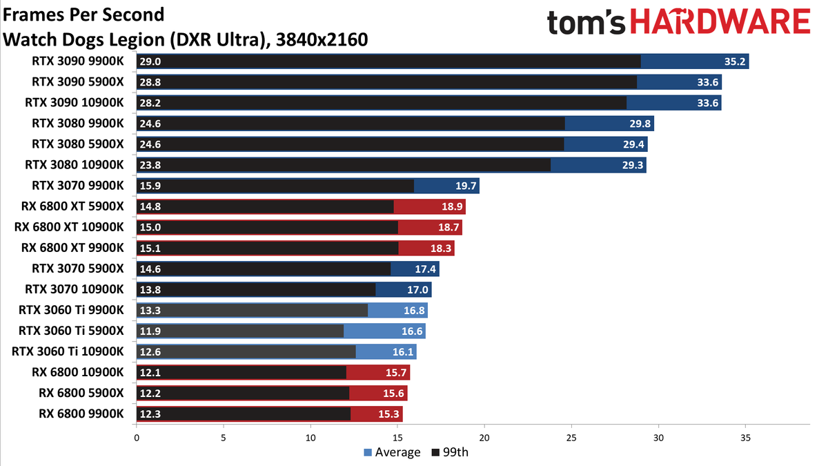 Nvidia GeForce RTX 3060 Ti FE