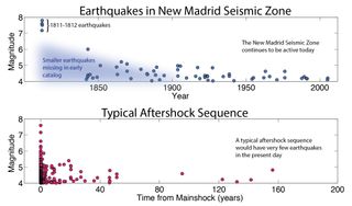 Earthquakes recorded in the New Madrid Seismic Zone (top) compared to a typical aftershock sequence (bottom). A typical aftershock sequence would have very few earthquakes 200 years following the event, whereas in the New Madrid region, many earthquakes continue to occur.