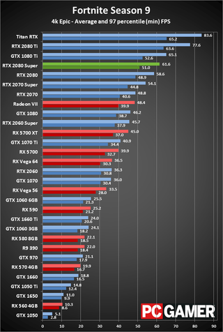 GeForce RTX 2080 Super 4K ultra performance charts