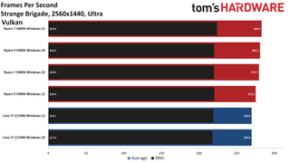 AMD Windows 11 Performance Benchmark Testing