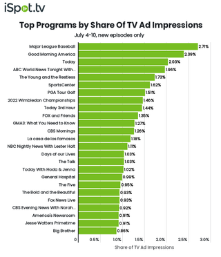 Top shows by TV ad impressions July 4-10