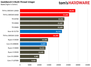 AMD Threadripper Pro 3995WX Benchmarks