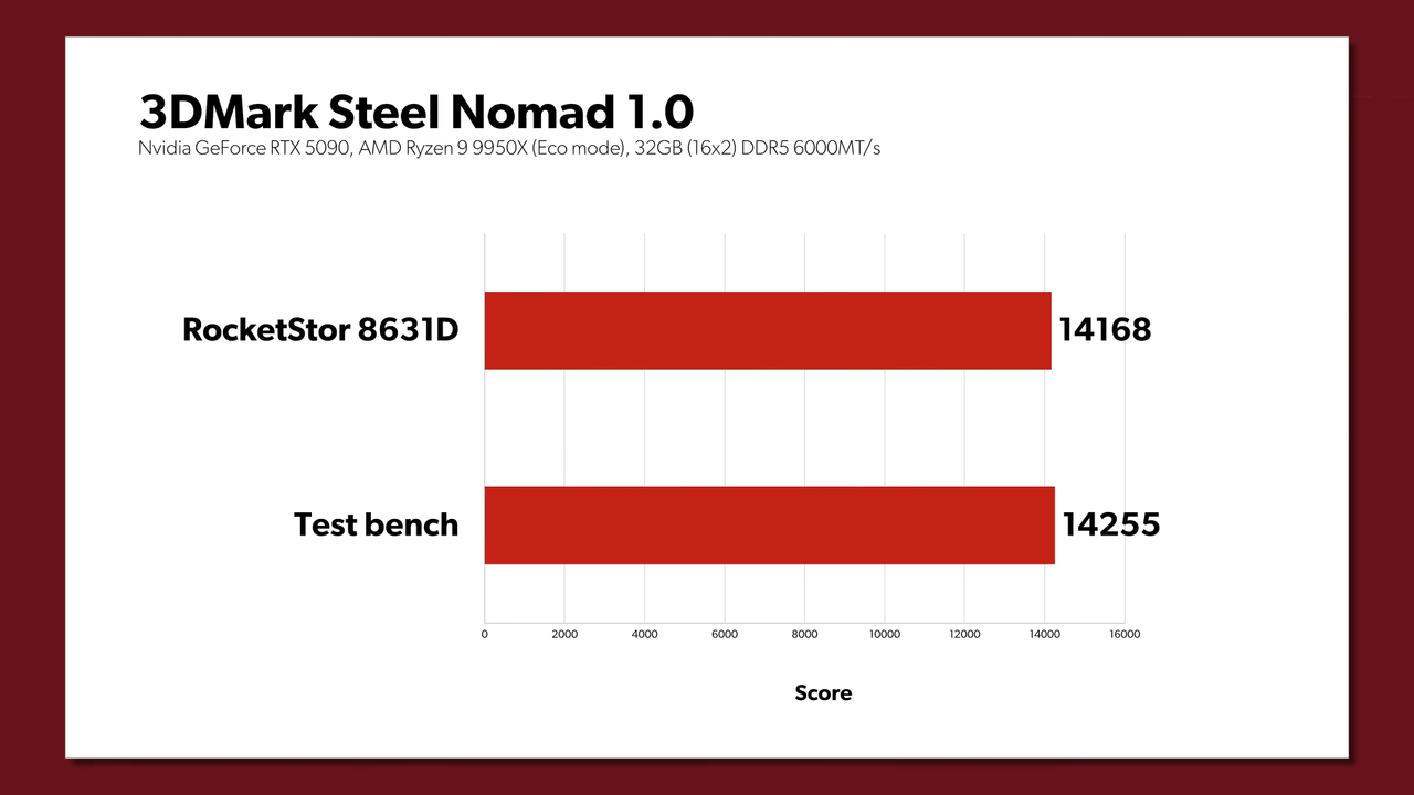 CopprLink vs native PCIe link on an RTX 5090