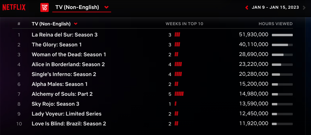 Netflix Weekly Rankings - non-English TV Jan. 9-15 2023