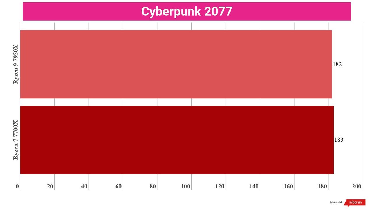 A chart showing the gaming performance of the Ryzen 9 7950X vs Ryzen 7 7700X