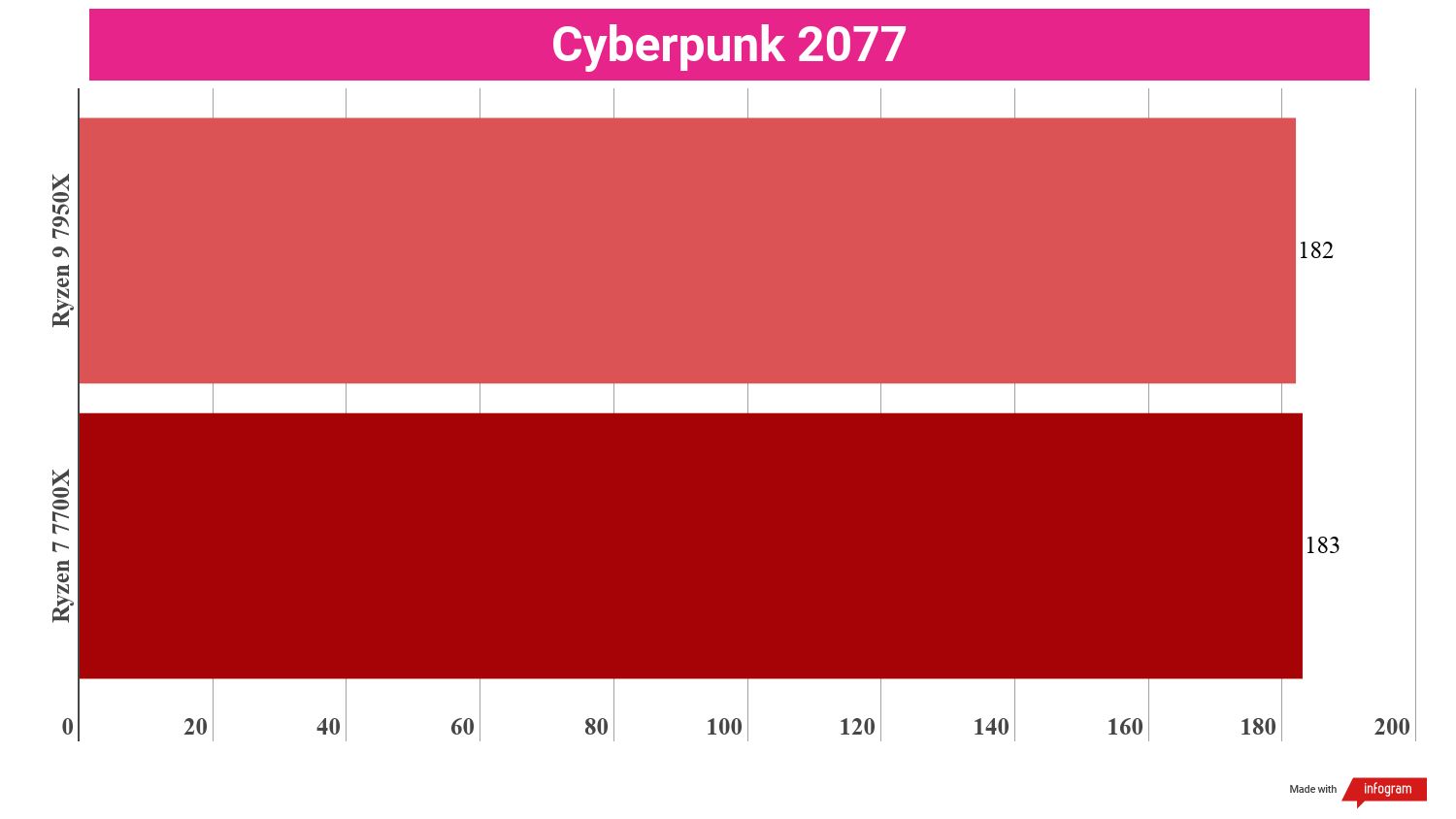A chart showing the gaming performance of the Ryzen 9 7950X vs Ryzen 7 7700X
