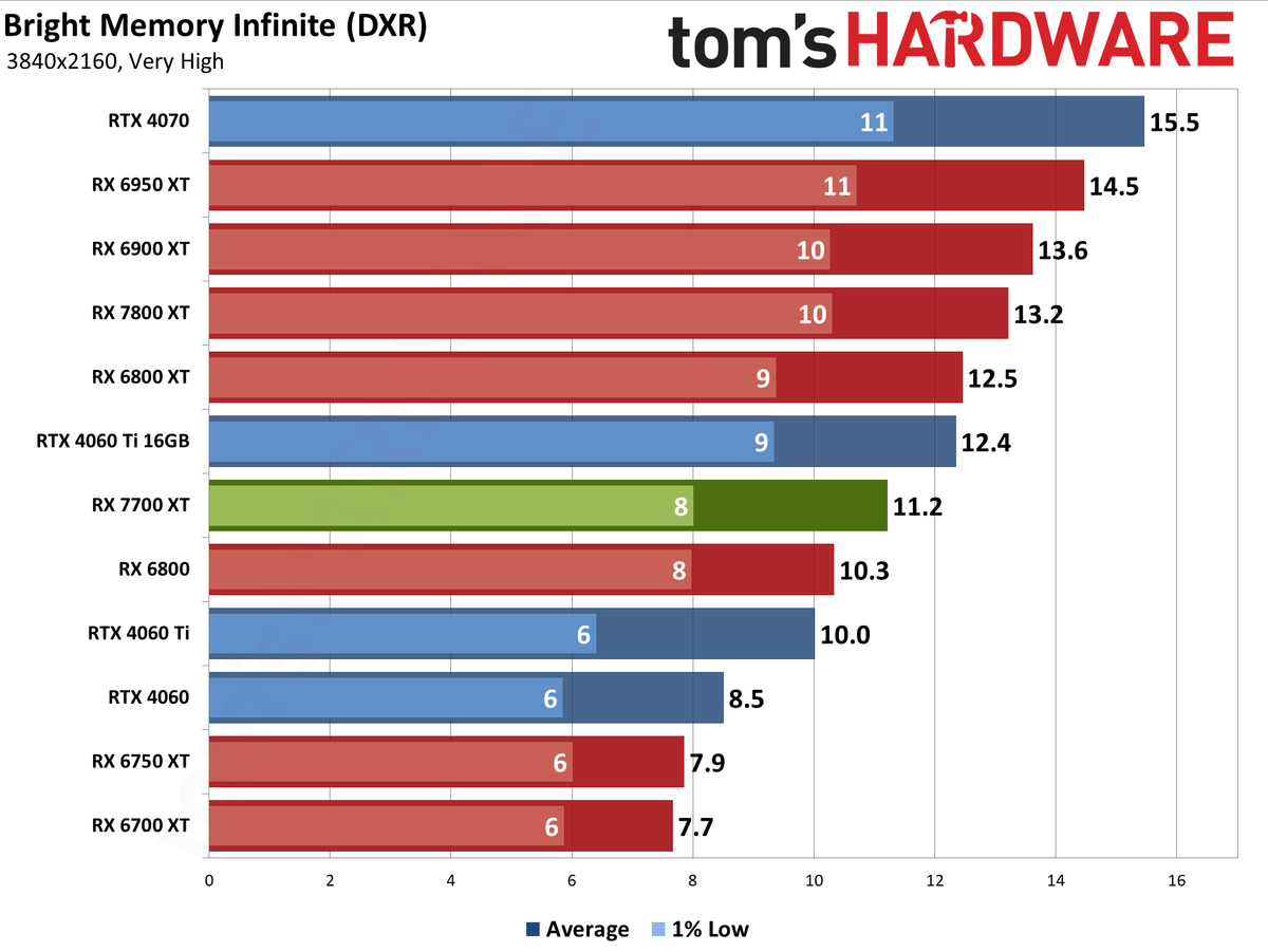 AMD Radeon RX 7700 XT performance charts
