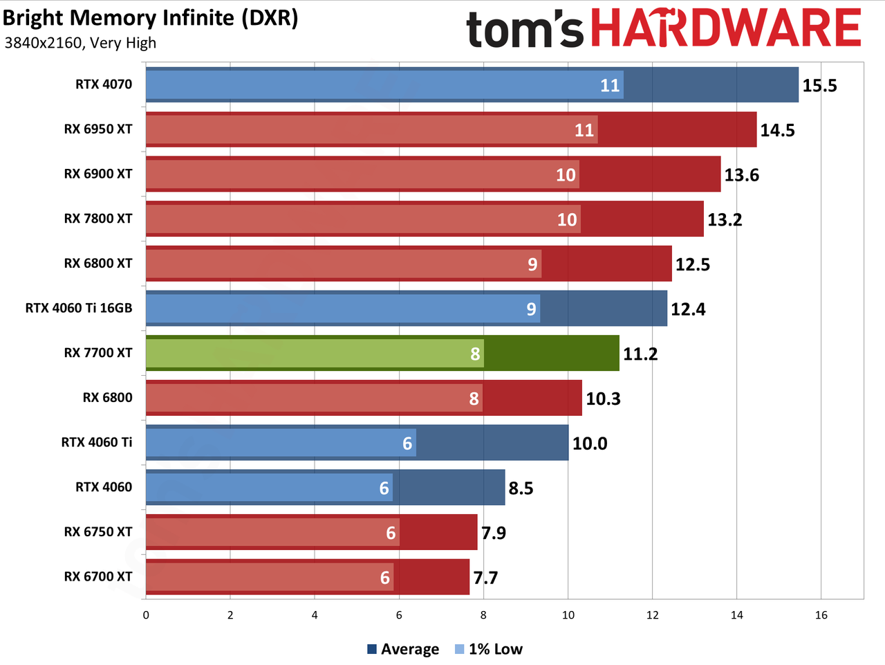 AMD Radeon RX 7700 XT performance charts