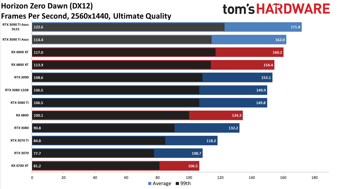 Asus GeForce RTX 3090 Ti