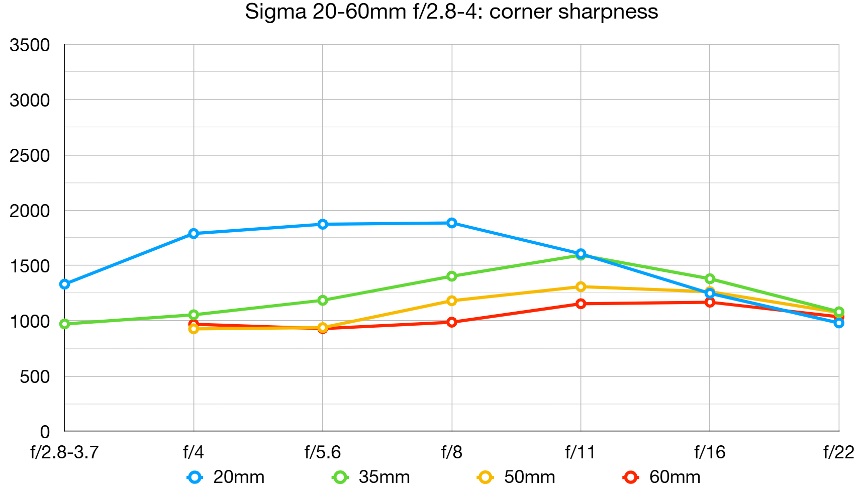 Sigma 20-60mm f/2.8-4 DG Contemporary lab graph