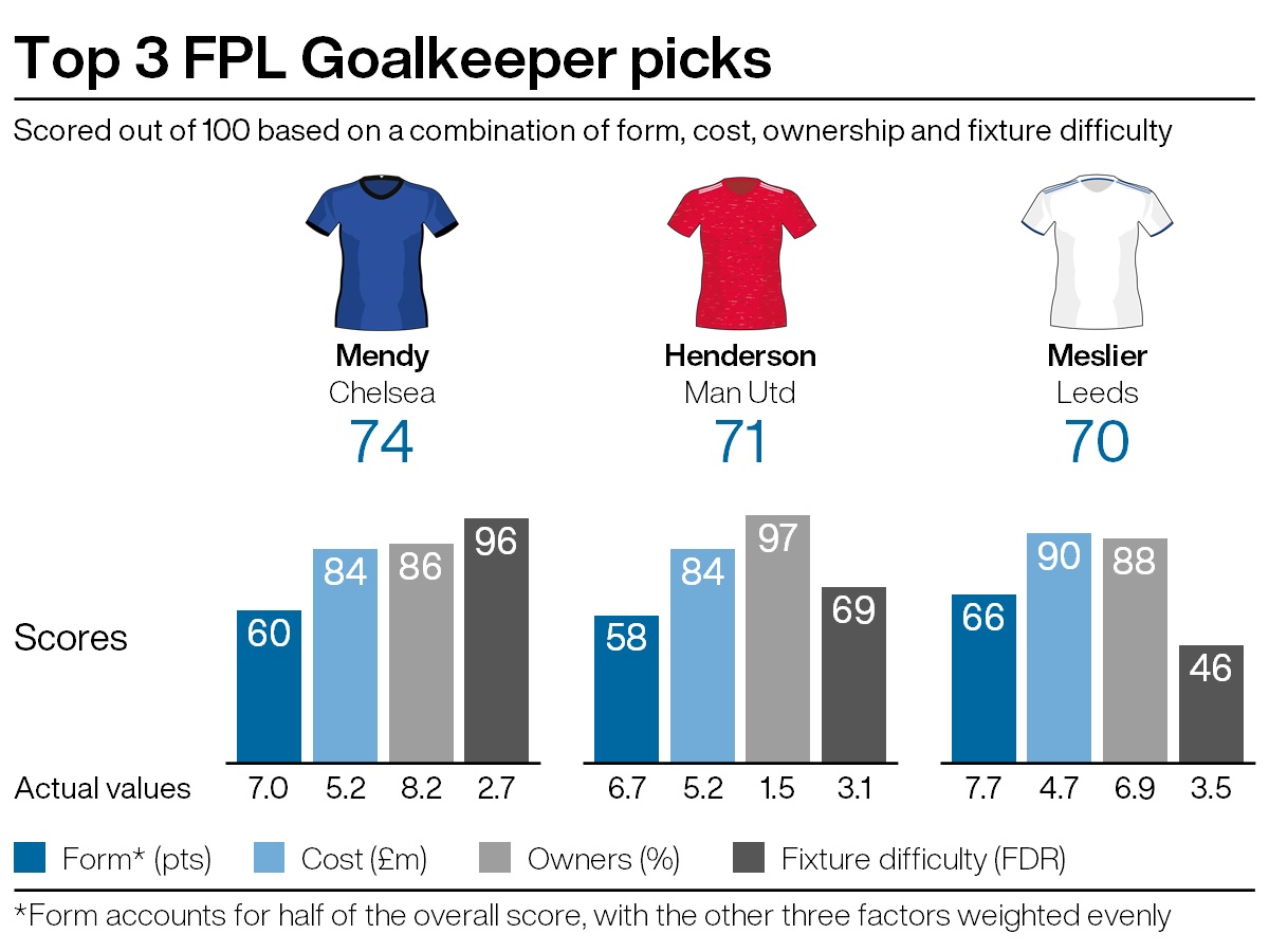 Top goalkeeping picks for FPL gameweek 30