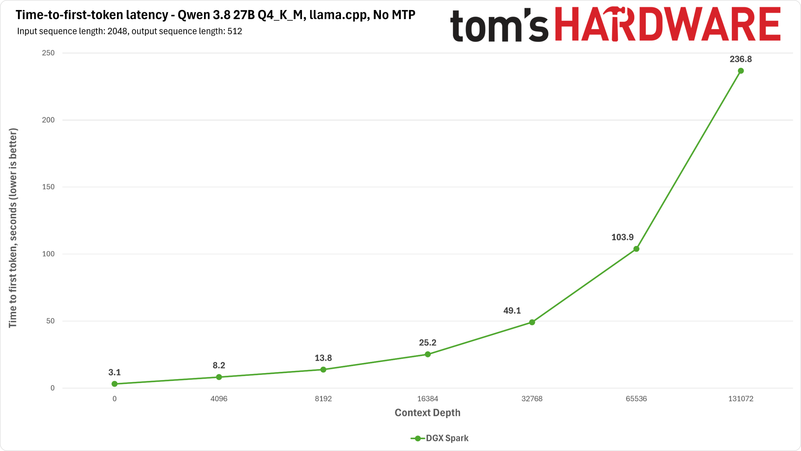 DGX Spark Qwen Benchmarks