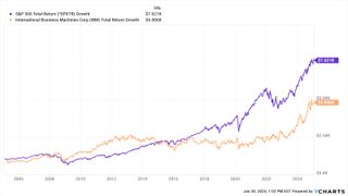 should I buy IBM stock