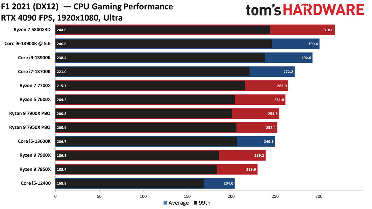Intel Core i9-13900K vs AMD Ryzen 9 7950X