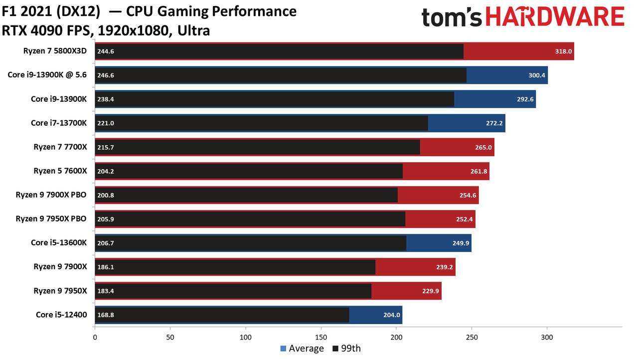 Intel Core i9-13900K vs AMD Ryzen 9 7950X