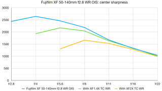 Fujinon XF1.4X TC WR lab graph