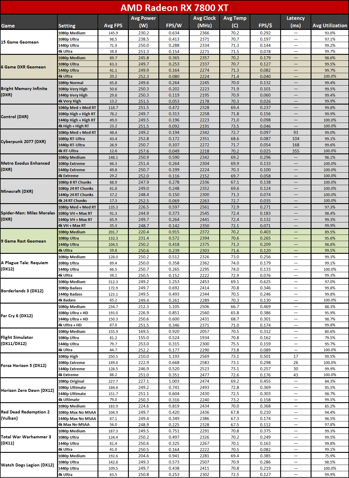 Nvidia GeForce RTX 4070 Ti Super performance tables