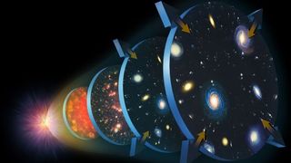 An illustration of the expansion of the universe after the Big Bang.