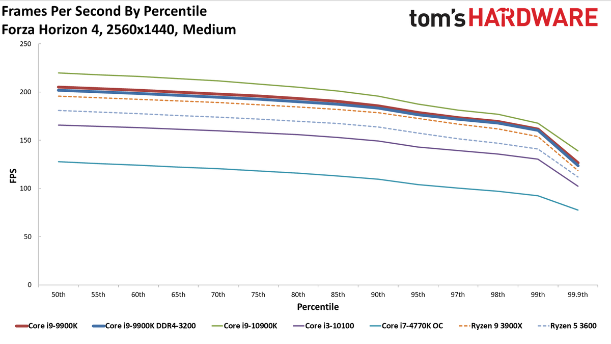 GeForce RTX 3080 FE: 1440p Medium Percentile