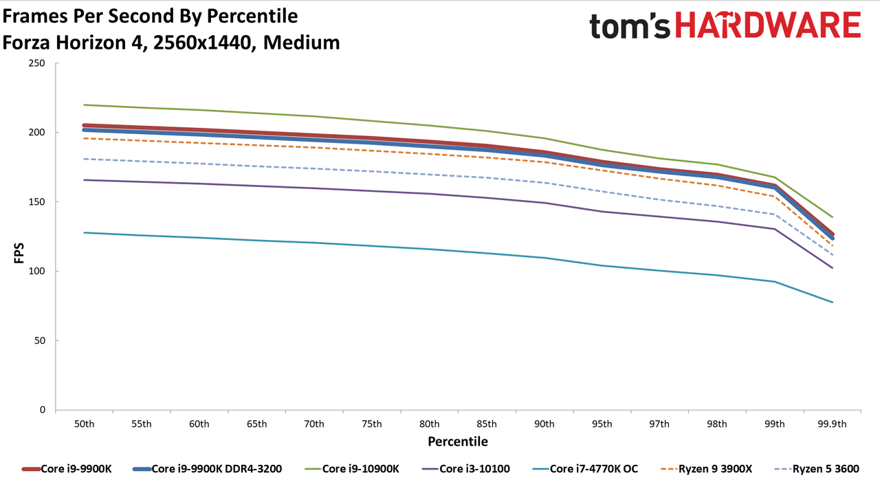 GeForce RTX 3080 FE: 1440p Medium Percentile